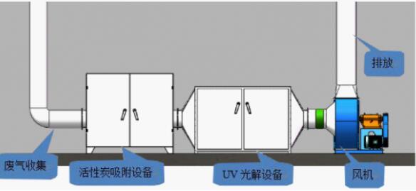 廢氣處理設備