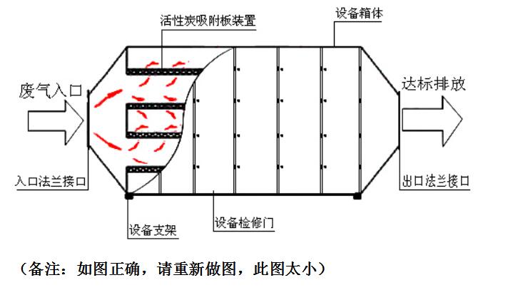 廢氣處理設備