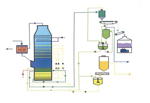 鎮(zhèn)江單循環(huán)濕式石灰石（石灰）一石膏法煙氣脫硫技術(shù)